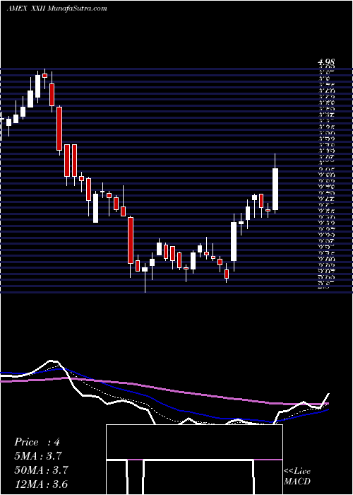  Daily chart 22ndCent
