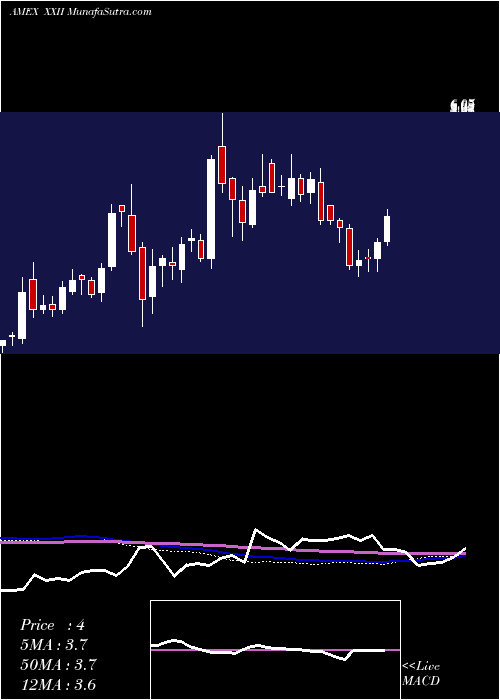  weekly chart 22ndCent