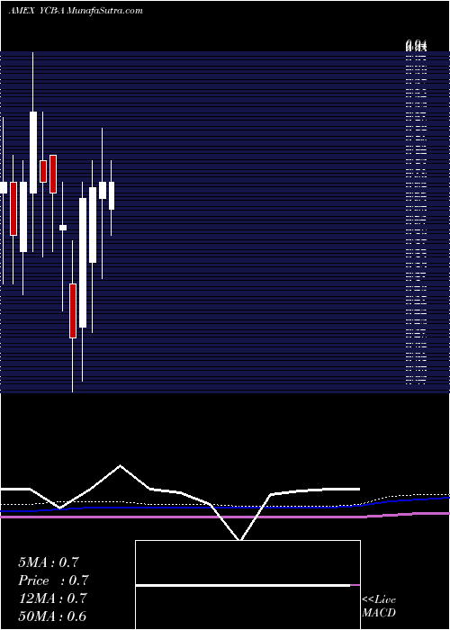  monthly chart CbdmdInc