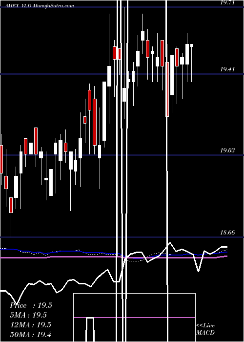  weekly chart PrincipalExchange