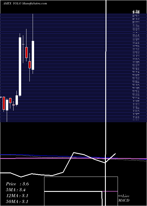  monthly chart AdvisorsharesPure