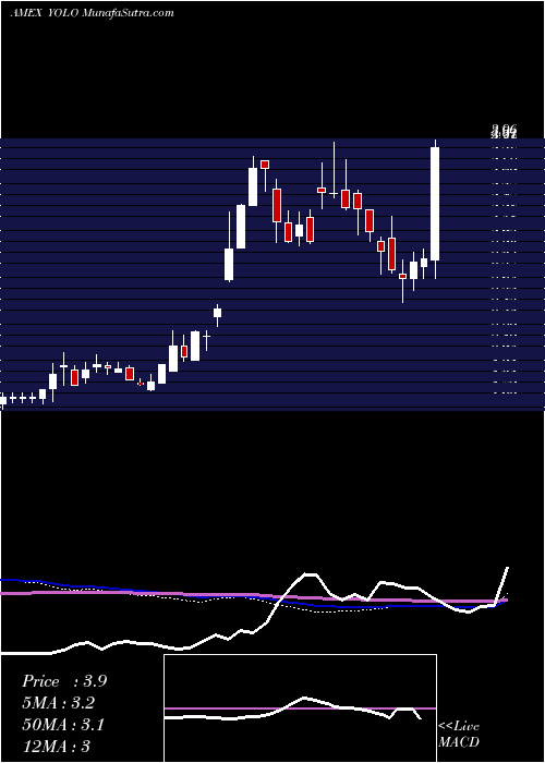  weekly chart AdvisorsharesPure