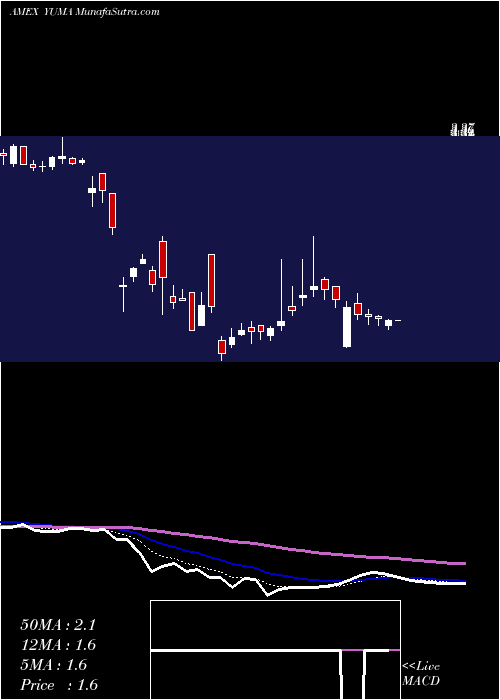  Daily chart Yuma Energy Inc.