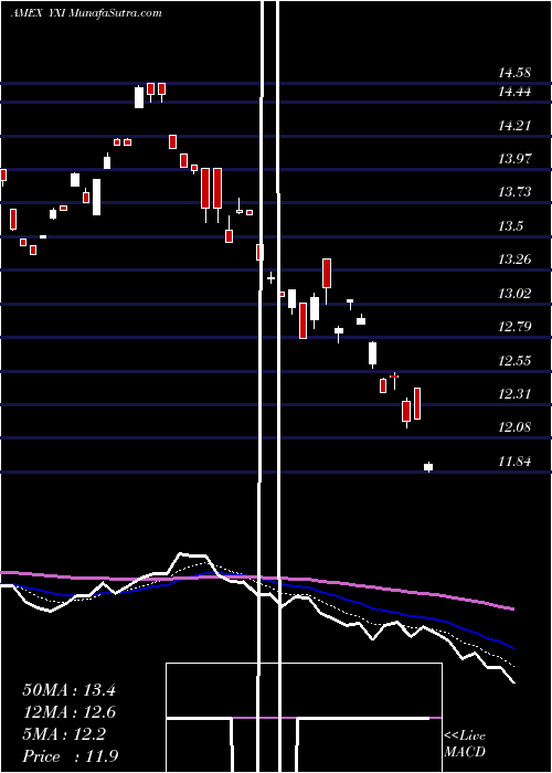  Daily chart ShortFtse