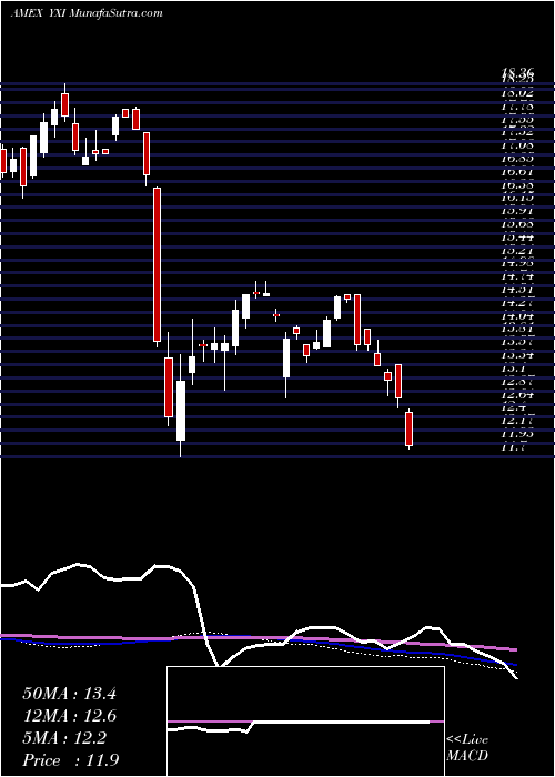  weekly chart ShortFtse