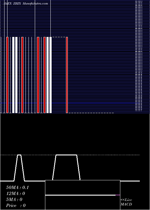  weekly chart BatsBzx