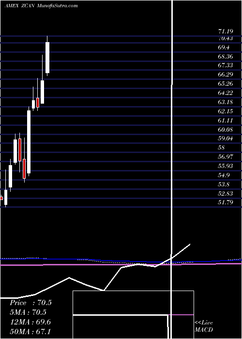  monthly chart SpdrSolactive