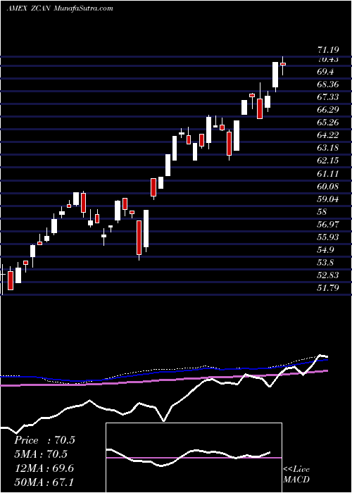  weekly chart SpdrSolactive