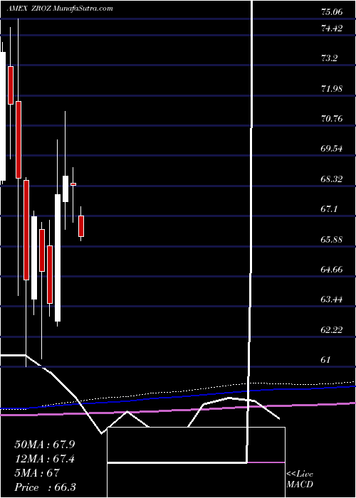  monthly chart 25Year