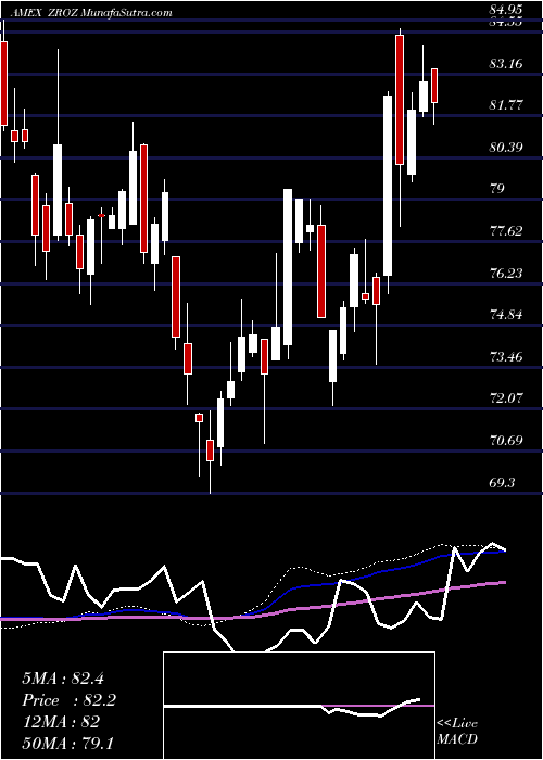  weekly chart 25Year