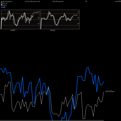 Stochastics Fast,Slow,Full charts First Priority Clo Bond ETF AAA share AMEX Stock Exchange 