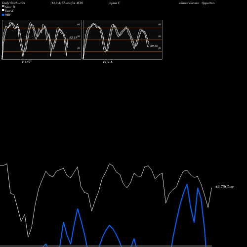 Stochastics Fast,Slow,Full charts Aptus Collared Income Opportunity ETF ACIO share AMEX Stock Exchange 