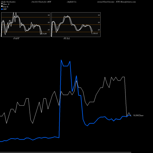 Stochastics Fast,Slow,Full charts Anfield Universal Fixed Income ETF AFIF share AMEX Stock Exchange 