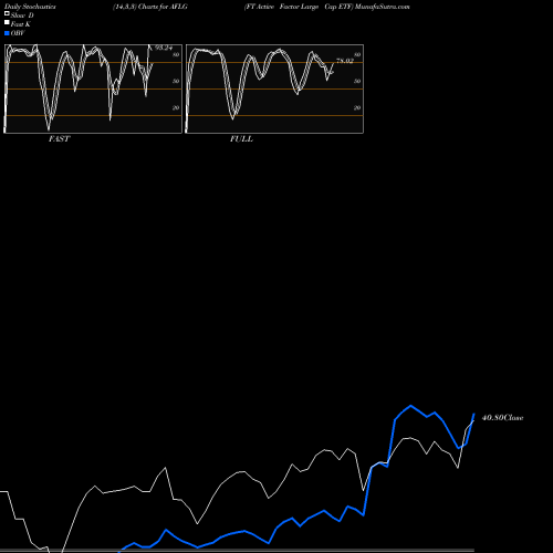 Stochastics Fast,Slow,Full charts FT Active Factor Large Cap ETF AFLG share AMEX Stock Exchange 