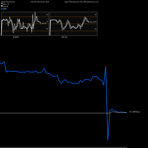 Stochastics Fast,Slow,Full charts Agex Therapeutics Inc AGE share AMEX Stock Exchange 