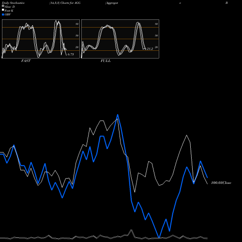 Stochastics Fast,Slow,Full charts Aggregate Bond Ishares AGG share AMEX Stock Exchange 
