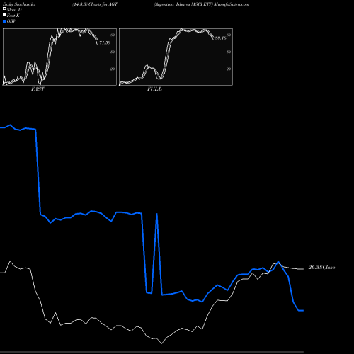 Stochastics Fast,Slow,Full charts Argentina Ishares MSCI ETF AGT share AMEX Stock Exchange 