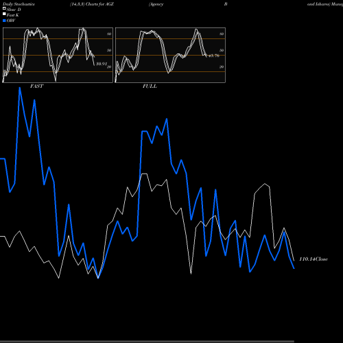 Stochastics Fast,Slow,Full charts Agency Bond Ishares AGZ share AMEX Stock Exchange 
