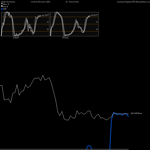Stochastics Fast,Slow,Full charts Ai Powered International Equity ETF AIIQ share AMEX Stock Exchange 