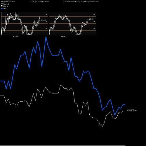 Stochastics Fast,Slow,Full charts Air Industries Group Inc AIRI share AMEX Stock Exchange 