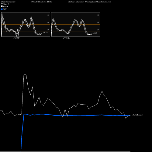 Stochastics Fast,Slow,Full charts Ambow Education Holding Ltd AMBO share AMEX Stock Exchange 