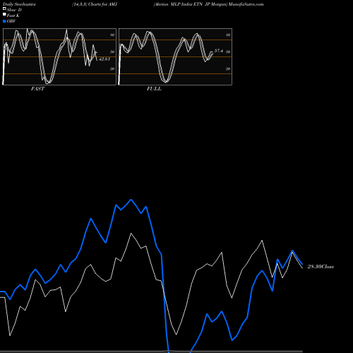 Stochastics Fast,Slow,Full charts Alerian MLP Index ETN JP Morgan AMJ share AMEX Stock Exchange 