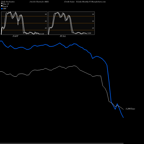 Stochastics Fast,Slow,Full charts Credit Suisse X-Links Monthly P AMJL share AMEX Stock Exchange 
