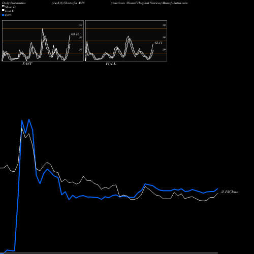 Stochastics Fast,Slow,Full charts American Shared Hospital Services AMS share AMEX Stock Exchange 