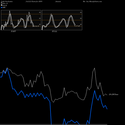 Stochastics Fast,Slow,Full charts Annovis Bio Inc ANVS share AMEX Stock Exchange 
