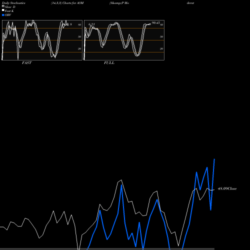 Stochastics Fast,Slow,Full charts S&P Moderate Allocation Ishares AOM share AMEX Stock Exchange 