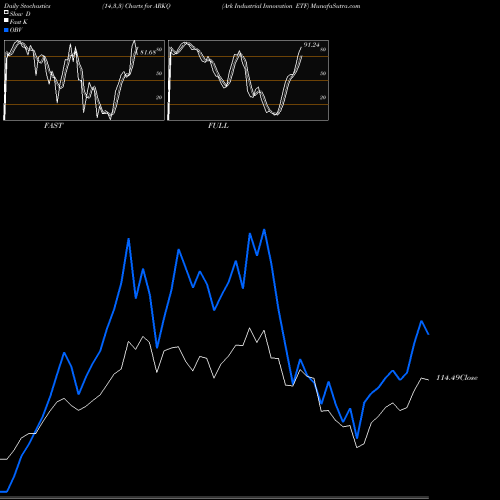 Stochastics Fast,Slow,Full charts Ark Industrial Innovation ETF ARKQ share AMEX Stock Exchange 
