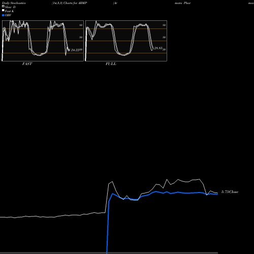 Stochastics Fast,Slow,Full charts Armata Pharmaceuticals Inc ARMP share AMEX Stock Exchange 