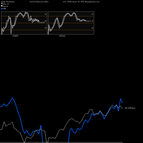 Stochastics Fast,Slow,Full charts G-X FTSE Asean 40 ETF ASEA share AMEX Stock Exchange 