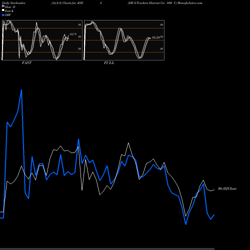 Stochastics Fast,Slow,Full charts DB X-Trackers Harvest Csi 500 C ASHS share AMEX Stock Exchange 