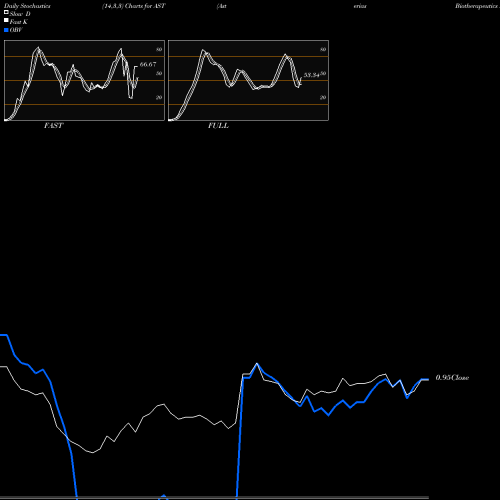 Stochastics Fast,Slow,Full charts Asterias Biotherapeutics Inc. AST share AMEX Stock Exchange 