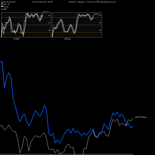 Stochastics Fast,Slow,Full charts Global X Adaptive US Factor ETF AUSF share AMEX Stock Exchange 