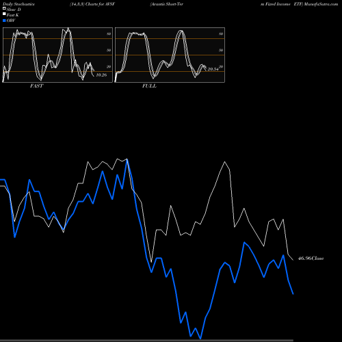 Stochastics Fast,Slow,Full charts Avantis Short-Term Fixed Income ETF AVSF share AMEX Stock Exchange 