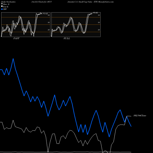 Stochastics Fast,Slow,Full charts Avantis U.S. Small Cap Value ETF AVUV share AMEX Stock Exchange 