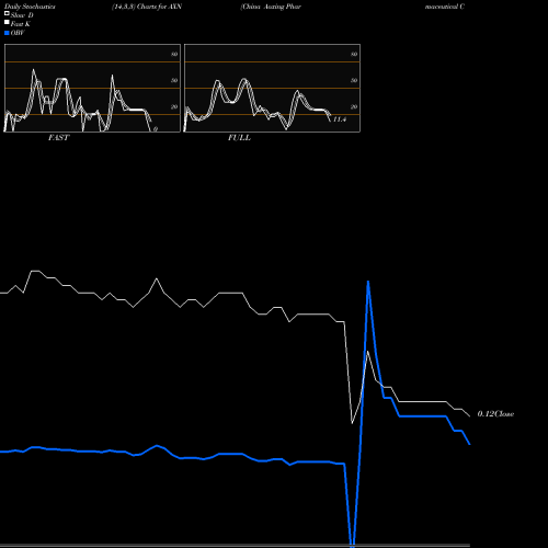 Stochastics Fast,Slow,Full charts China Aoxing Pharmaceutical Company AXN share AMEX Stock Exchange 