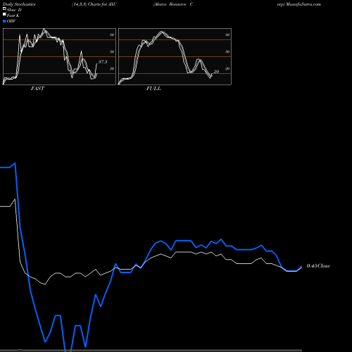 Stochastics Fast,Slow,Full charts Alexco Resource Corp AXU share AMEX Stock Exchange 