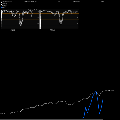 Stochastics Fast,Slow,Full charts Bioshares Biotech Clinical Trial BBC share AMEX Stock Exchange 