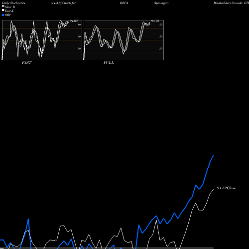 Stochastics Fast,Slow,Full charts Jpmorgan Betabuilders Canada ETF BBCA share AMEX Stock Exchange 