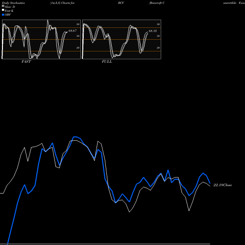 Stochastics Fast,Slow,Full charts Bancroft Convertible Fund BCV share AMEX Stock Exchange 