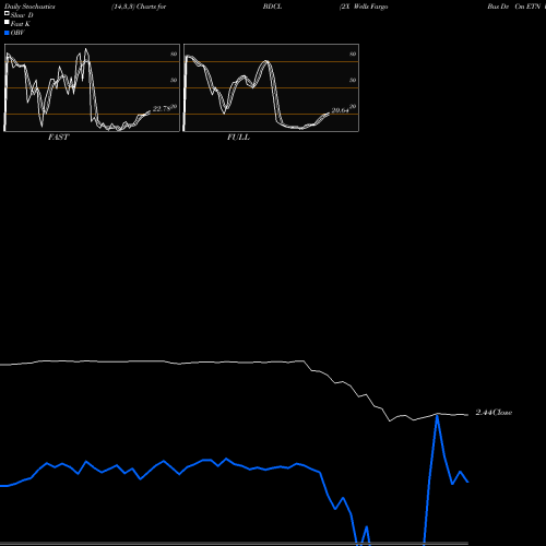 Stochastics Fast,Slow,Full charts 2X Wells Fargo Bus Dv Cm ETN UBS E-Tracs BDCL share AMEX Stock Exchange 