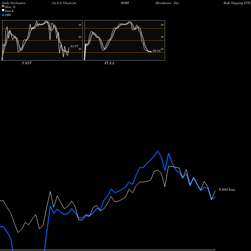 Stochastics Fast,Slow,Full charts Breakwave Dry Bulk Shipping ETF BDRY share AMEX Stock Exchange 
