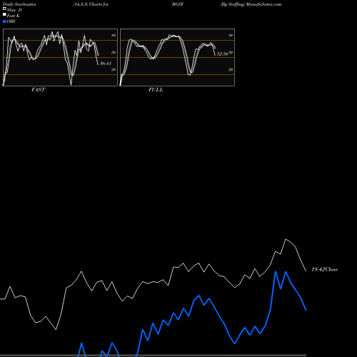 Stochastics Fast,Slow,Full charts Bg Staffing BGSF share AMEX Stock Exchange 