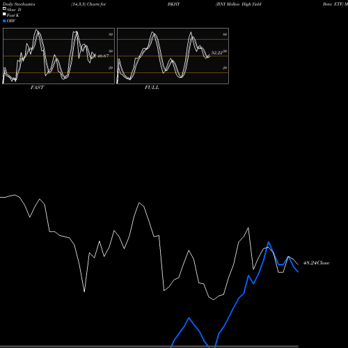 Stochastics Fast,Slow,Full charts BNY Mellon High Yield Beta ETF BKHY share AMEX Stock Exchange 