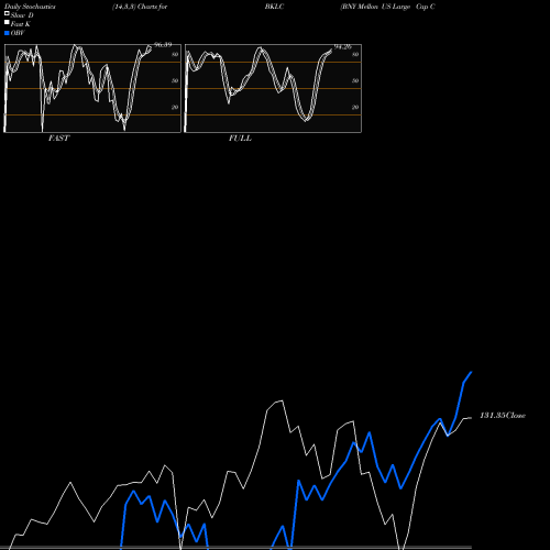 Stochastics Fast,Slow,Full charts BNY Mellon US Large Cap Core Equity ETF BKLC share AMEX Stock Exchange 