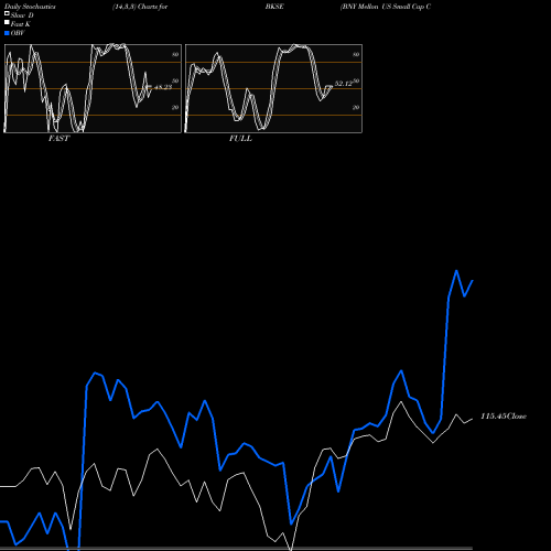 Stochastics Fast,Slow,Full charts BNY Mellon US Small Cap Core Equity ETF BKSE share AMEX Stock Exchange 