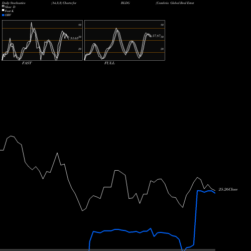 Stochastics Fast,Slow,Full charts Cambria Global Real Estate ETF BLDG share AMEX Stock Exchange 